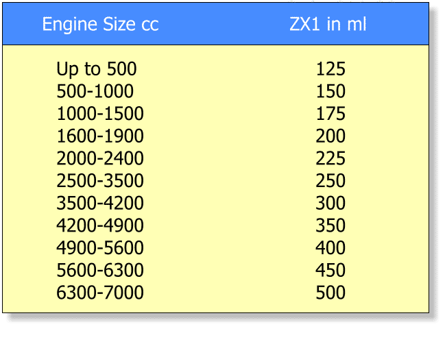 how much zx1 oil